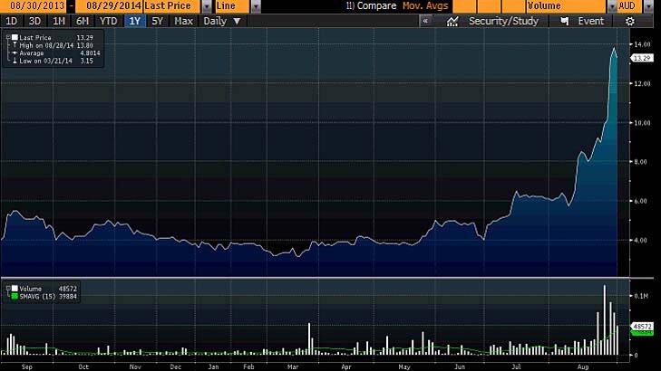 Audio Pixels share price has rocketed in the past few weeks. <i>Graphic: Bloomberg</i>